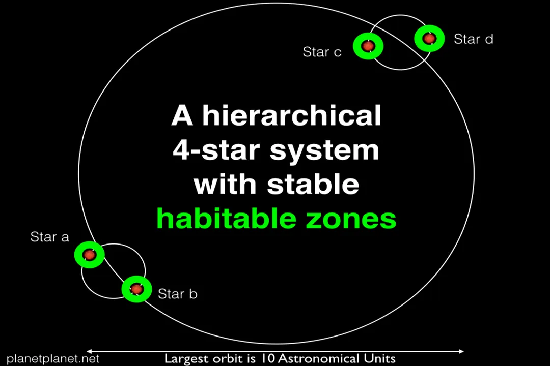 How does the star system work?, Stellar Physics