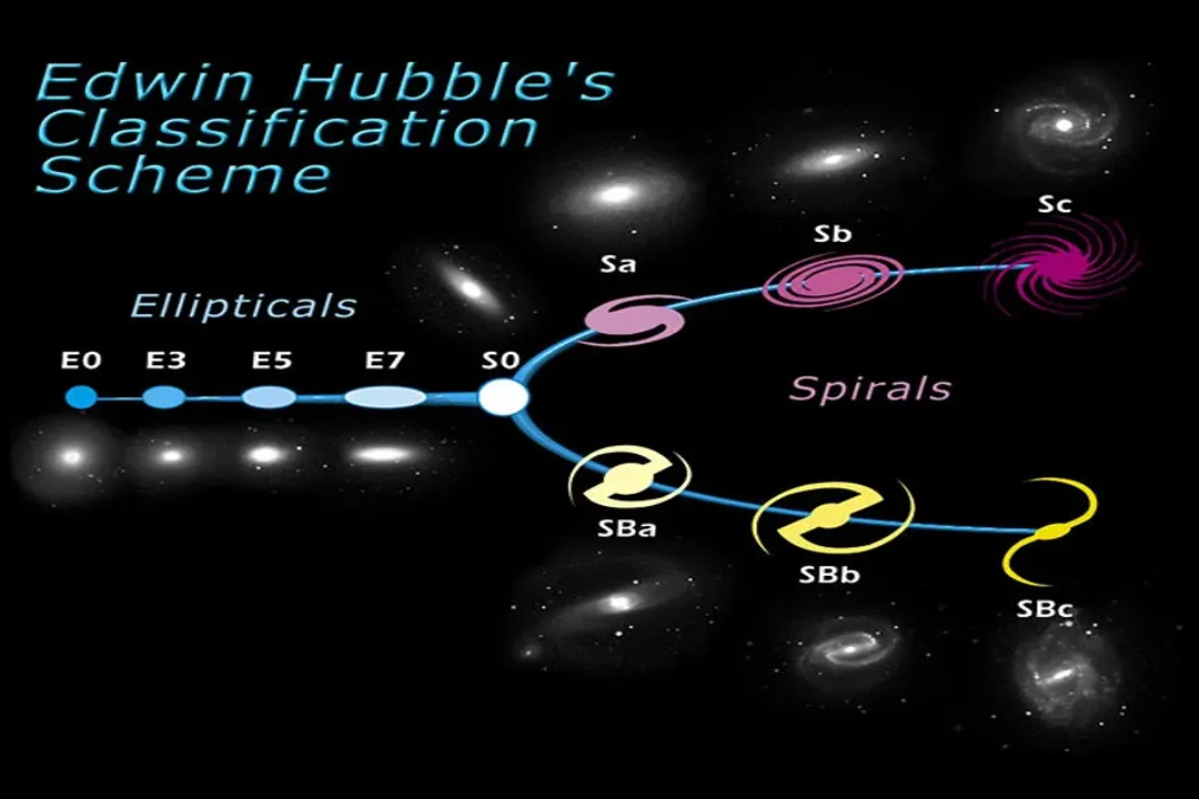 How many major classes or types of galaxies are there?