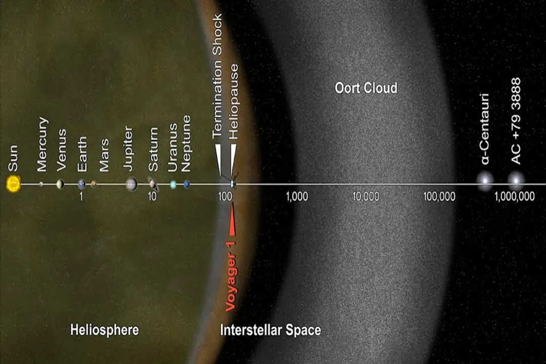 What are KBOs and TNOs?, Orbital Dynamics
