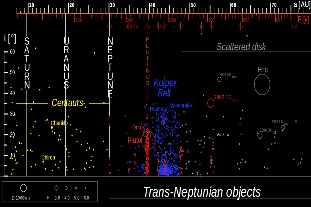 What are KBOs and TNOs?, Kuiper Belt