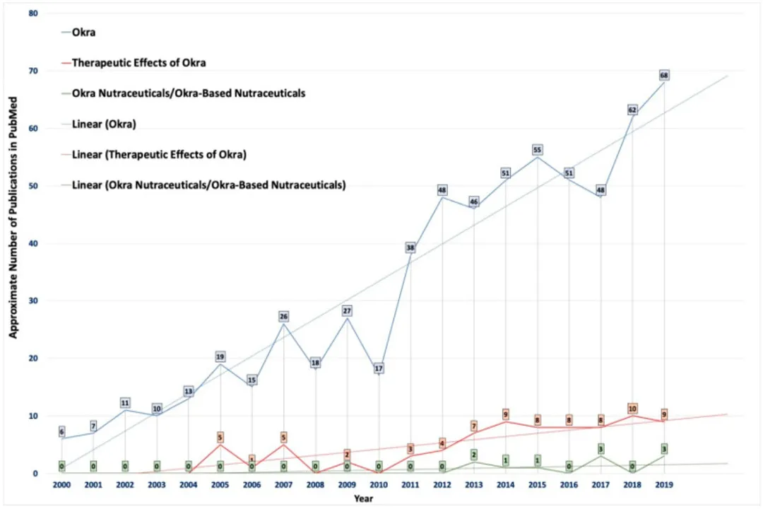 What are the benefits of okra in a woman's body?