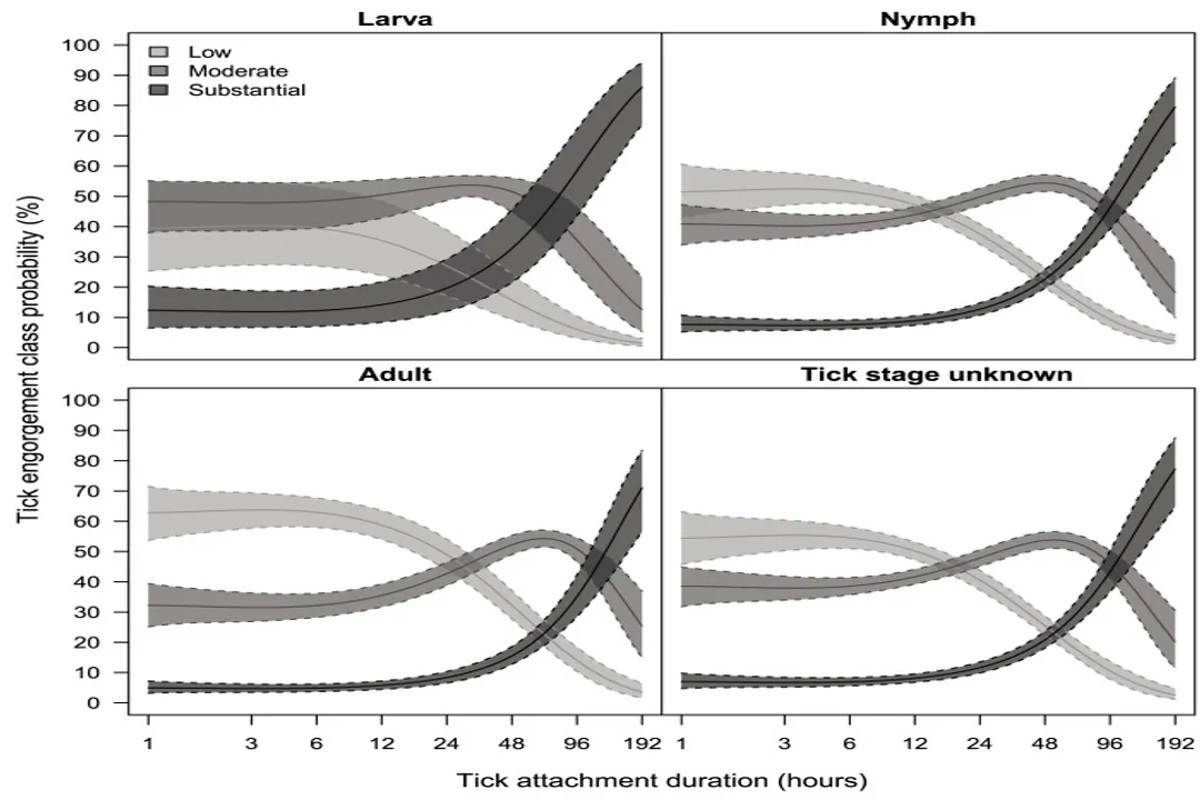What are the odds of getting Lyme disease from a tick?, Infection Odds