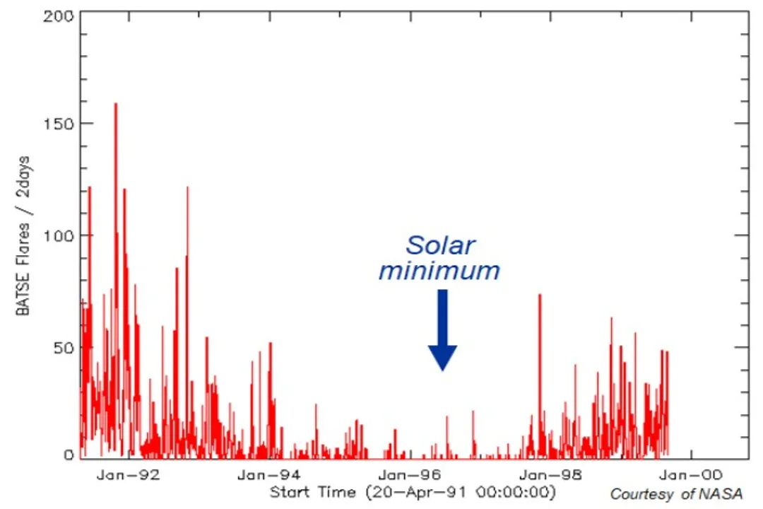 What do you call the environment in space?, Radiation Fields
