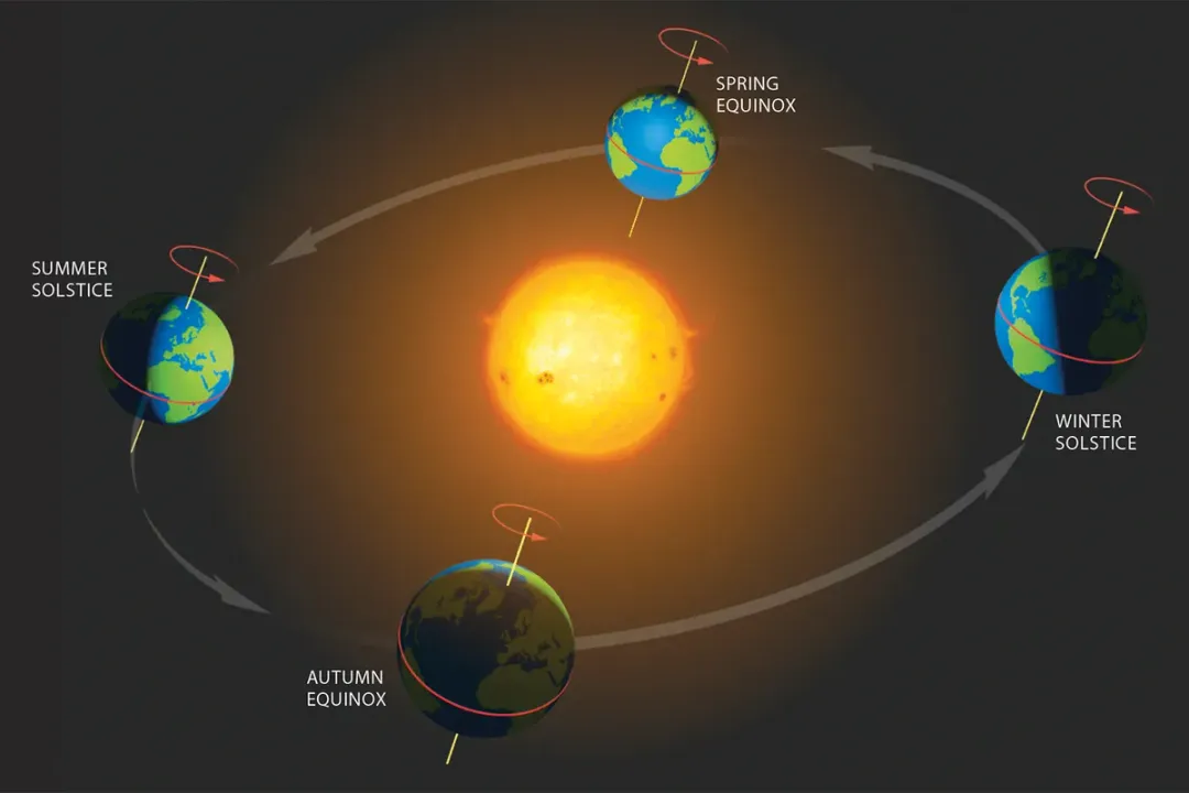 What is the importance of the ecliptic?