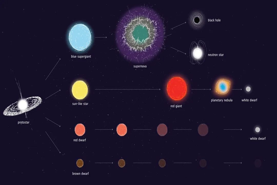 What is the stellar evolution?, Cloud Collapse