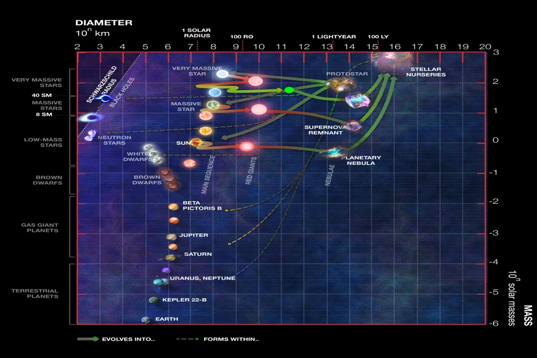 What is the stellar evolution?, Main Sequence