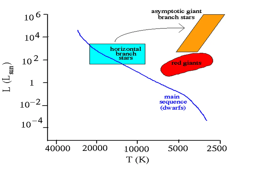 Why does a star get bigger when it becomes a red giant?, Fuel Exhaustion