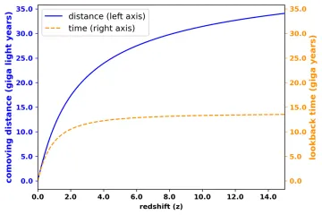 Are most galaxies red or blue-shifted?