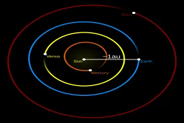 What is the astronomical unit AU and how is it used?