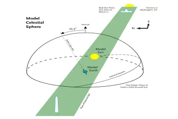 What would be the main limitation of a scale model of the solar system that includes both sizes and distances accurately?