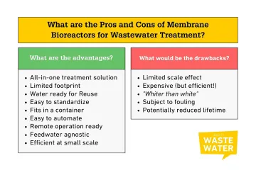 Who invented membrane bioreactors?
