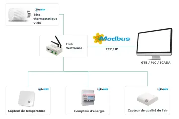 Who invented the Modbus protocol?